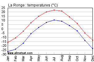 La Ronge Saskatchewan Canada Annual Temperature Graph